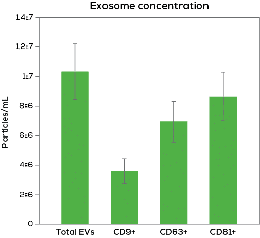 Exosome concentration
