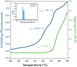 Uncle - Protein Stability Screening Platform | Unchained Labs