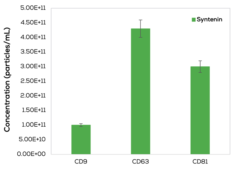 Exosomes & EVs_Concentrations galore_Cargo_web