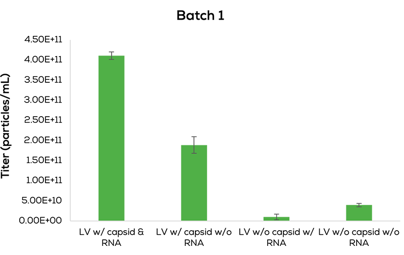 Lenti titer and structure_Batch 1_web