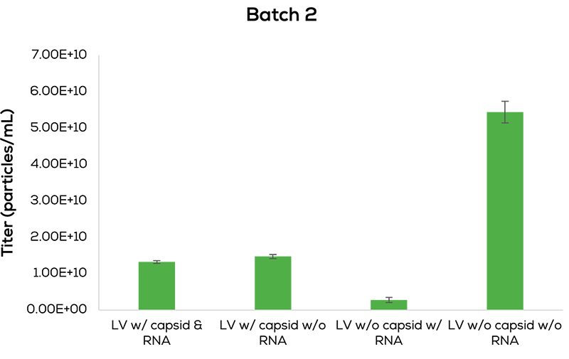 Lenti titer and structure_Batch 2_web